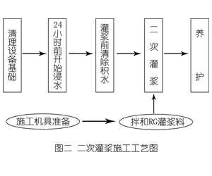 佛子山镇灌浆料施工工艺—文字完整版